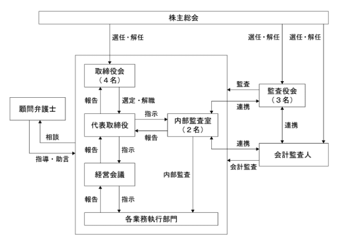 組織図