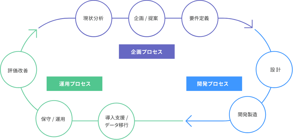 システム開発マネジメントフロー