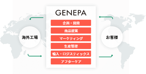 商品開発・ブランド開発・自社工場を展開